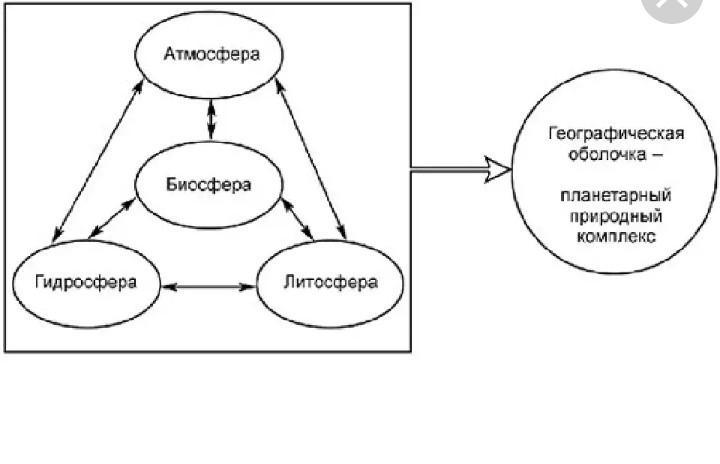 Природный комплекс географическая оболочка