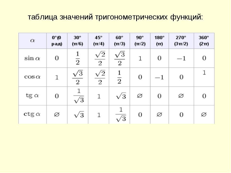 Технологическая карта тригонометрические функции