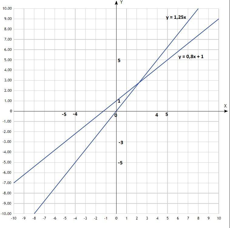 B function. График функции проходит через точку (0,0). 1d Графика пример. Тест Оса примеры графики. ЗР-Графика примеры.