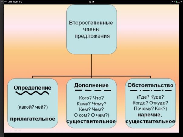 Дополнение определение обстоятельство 5 класс презентация