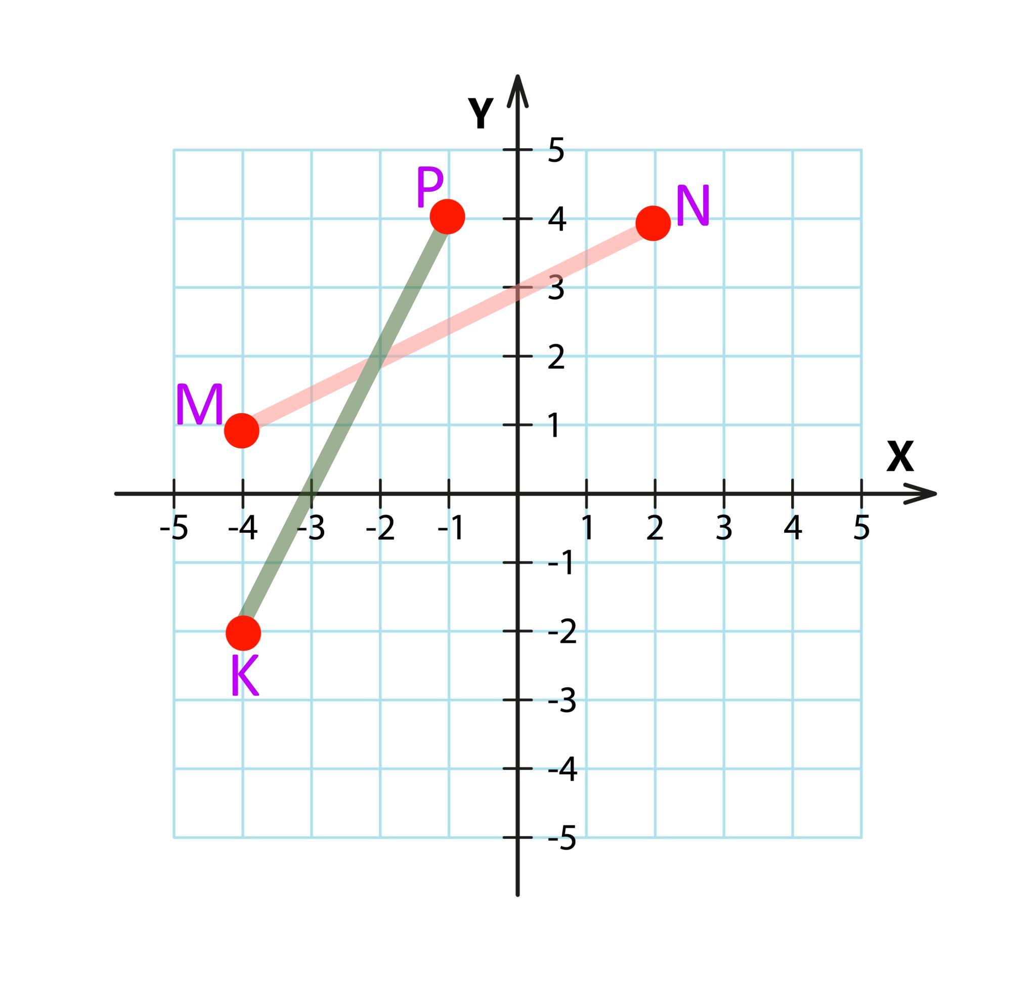 Найдите координаты точки пересечения прямой y 9. Ордината точки пересечения. Координаты точки пересечения прямых. Точки пересечения прямой с осями. Найди точку пересечения прямой с осью Икс.