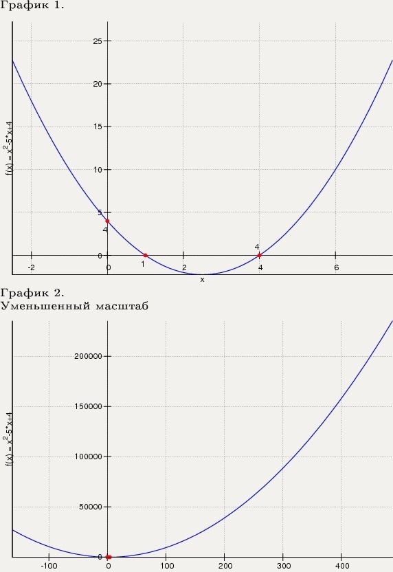 Как уменьшить диаграммы. График функции sqrt. 29п /6 график. График уменьшения. Функция sqrt.