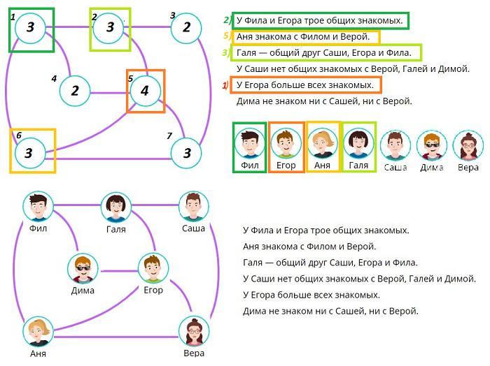 Общий знакомый. Общие друзья расположи ребят на схеме. У Фила и Егора три общих знакомых. Схема кто с кем знаком. Расположи ребят по схеме.