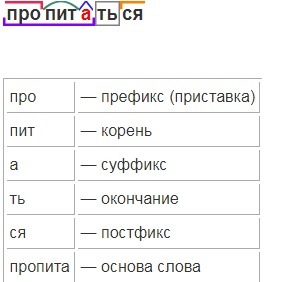 Слово приставка корень 2 суффикса окончание. Приставка корень суффикс суффикс окончание постфикс. Приставка корень суффикс окончание постфикс. Префикс – корень – суффикс – суффикс – окончание.. Приставка корень суффикс окончание Postfix.