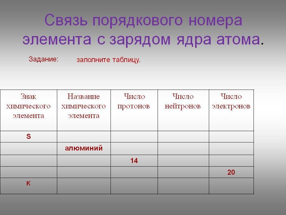 Заряд номер. Связь порядкового номера элемента с зарядом ядра атома. Заряды ядер атомов таблица химических элементов. Заполните таблицу символ элемента Порядковый номер. Таблица связь порядкового номера элемента с зарядом ядра атома.