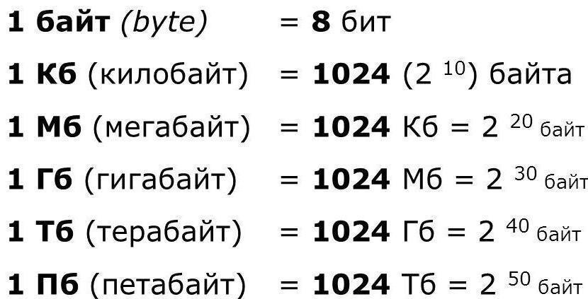 Бит памяти компьютера. Биты байты килобайты мегабайты гигабайты терабайты таблица. 32 ГБ В байтах. Байт килобайт мегабайт гигабайт терабайт петабайт таблица. Таблица битов байтов мегабайтов мегабайтов мегабайтов.