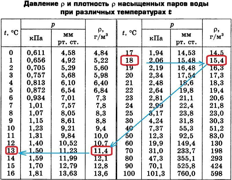 Таблица насыщенного пара