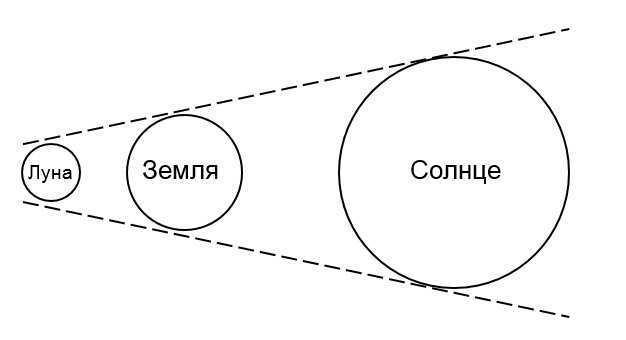 При каком взаимном расположении земли луны и солнца происходит лунное затмение нарисуйте схему