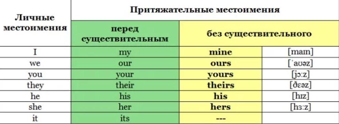 Запишите притяжательные местоимения по образцу в начале первой группы