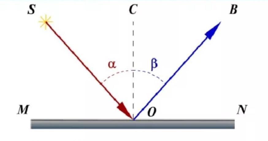 Градус луча. Угол падения чертеж. Угол Альфа равен. Угол падения равен углу отражения. Нарисовать падающий Луч.