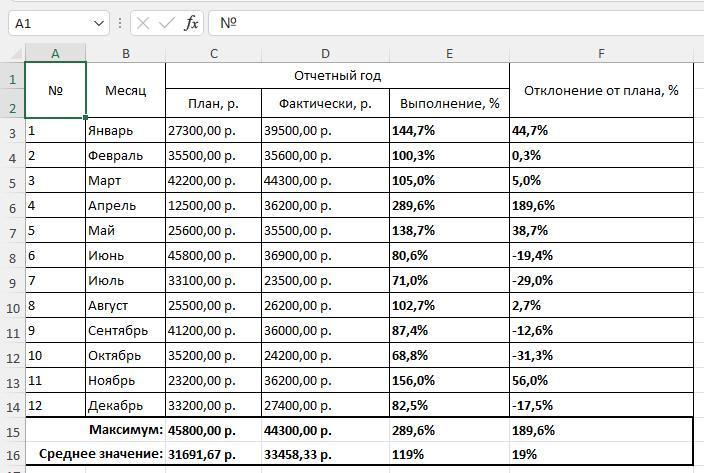 Создайте таблицу по образцу вычислите средние показатели территории и численности населения