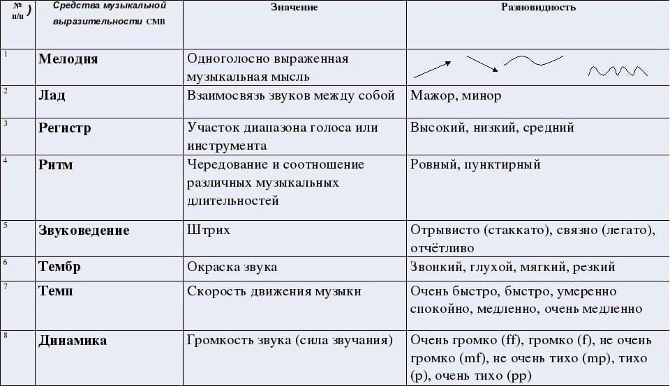 Что изображено на схеме укажите правильный вариант ответа ритм мелодия темп динамика