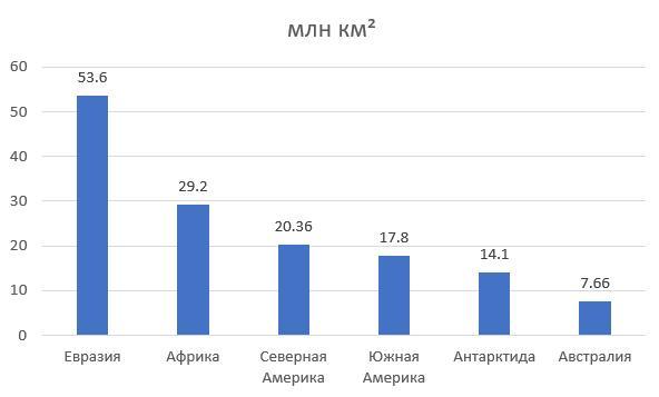 Постройте столбчатую диаграмму отражающую соотношение площади всех материков