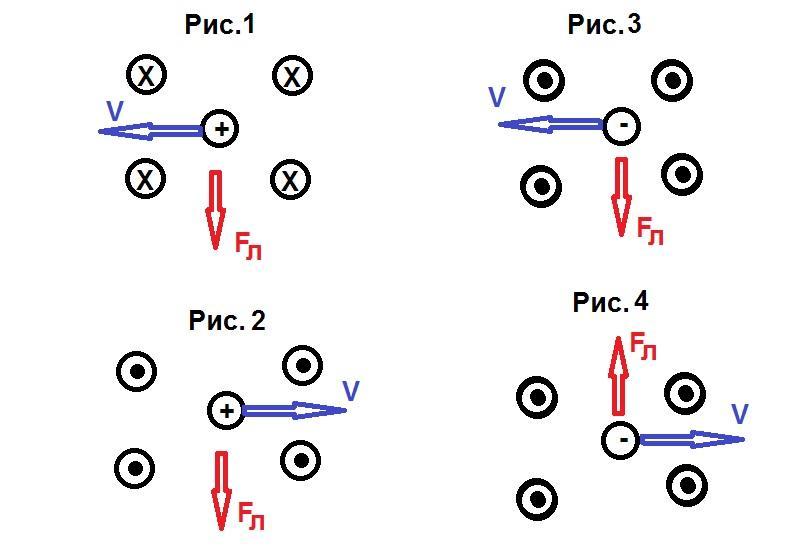 Сила действующая на электрон в магнитном поле. Определите направление силы Лоренца действующей на Протон. Определить направление силы Лоренца на Протон. Сила Лоренца действующая на Протон. Сила действующая на Протон.