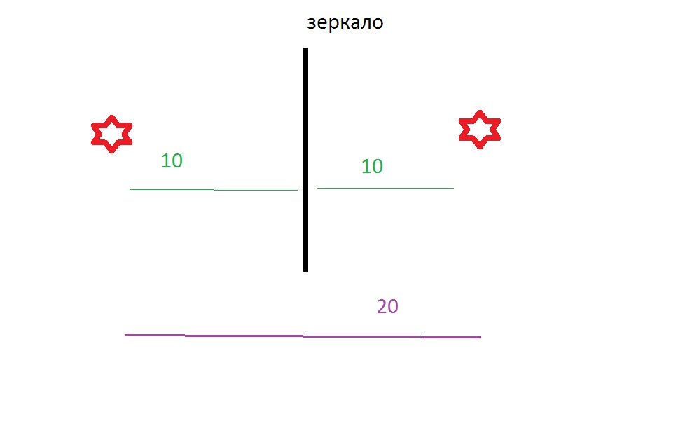 Расстояние от предмета до плоского зеркала расстояние от зеркала до изображения