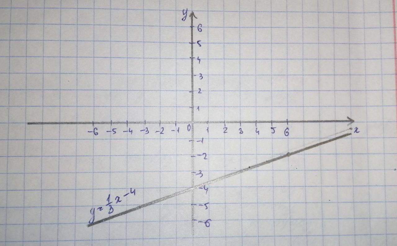 Построить график линейной функции y=2x-3. найти по графику: какое значение функц