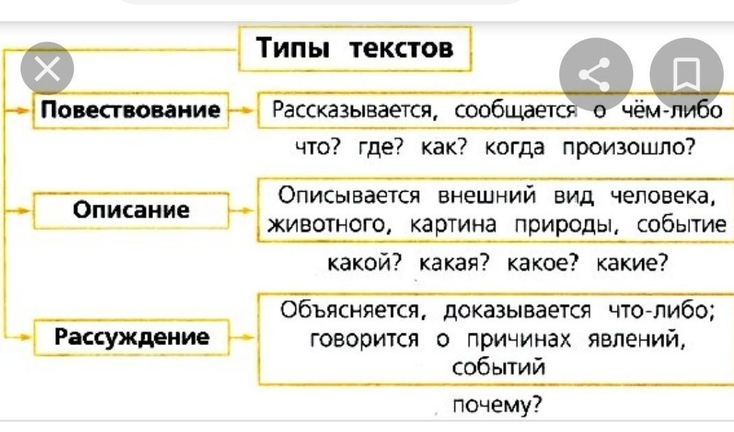 Назовите 3 основных. Типы текста в русском языке 3 класс таблица. Правило виды текстов 3 класс. Типы текста в русском языке 4 класс. Типы текста в русском языке таблица с примерами.