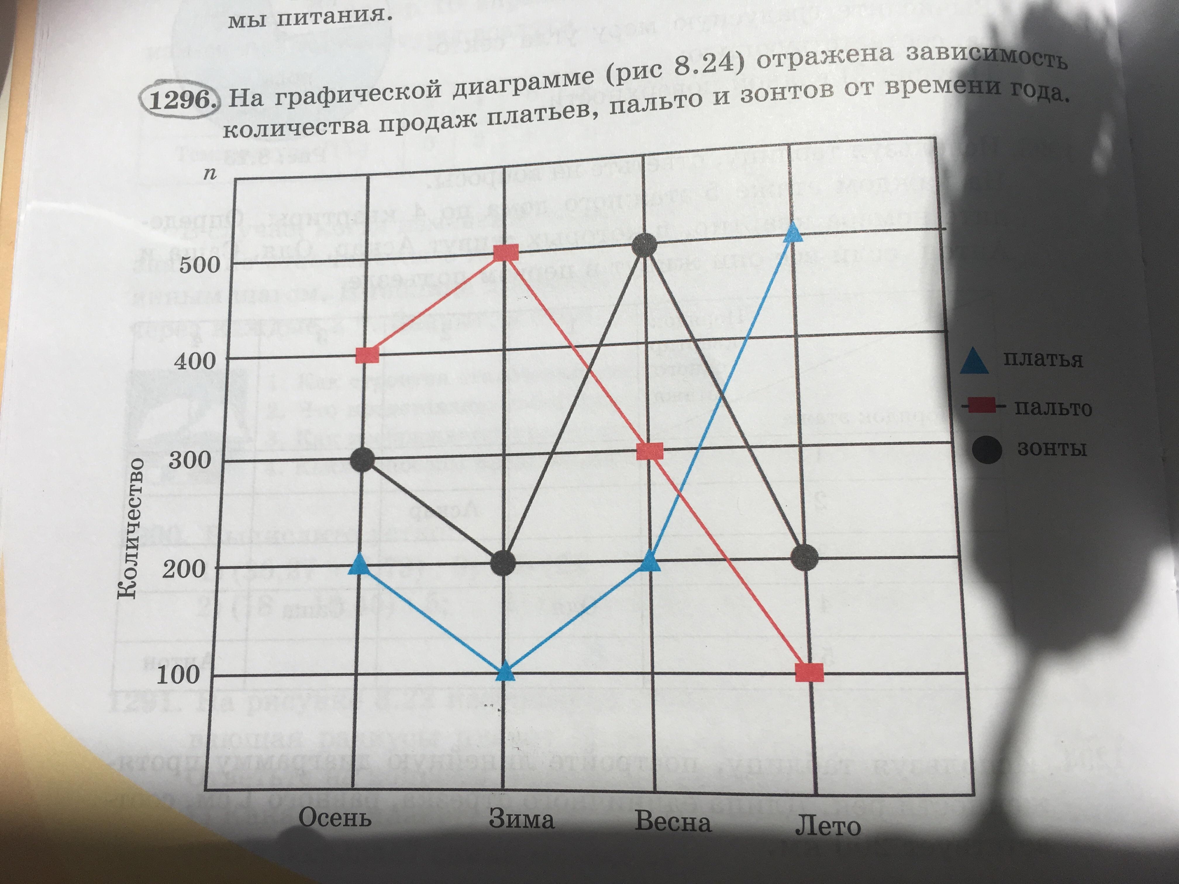 На рисунке график 6 1 6