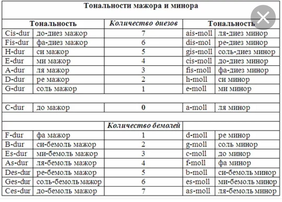 Таблица родственных тональностей сольфеджио фото - PwCalc.ru