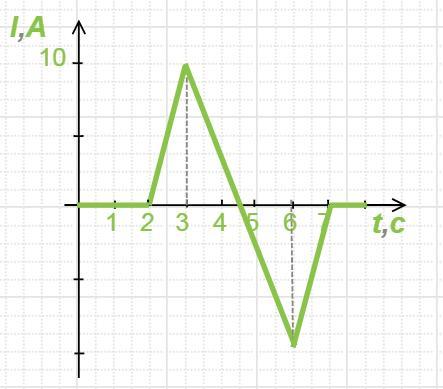 На рисунке представлена зависимость силы тока протекающего в проводнике от времени от 0 до 10