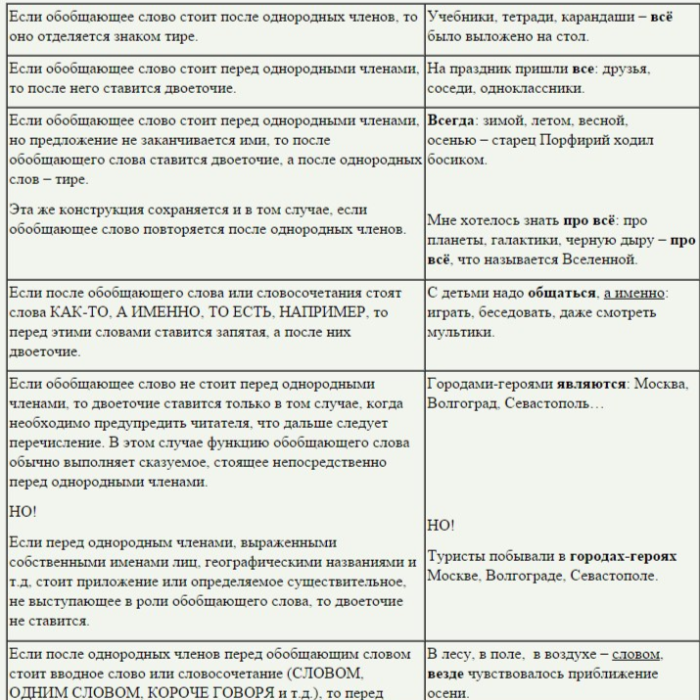 двоеточие или тире правило. когда ставится двоеточие в предложении правило. двоеточие в предложениях таблица. запятая перед и однородные. когда ставится двоеточие.