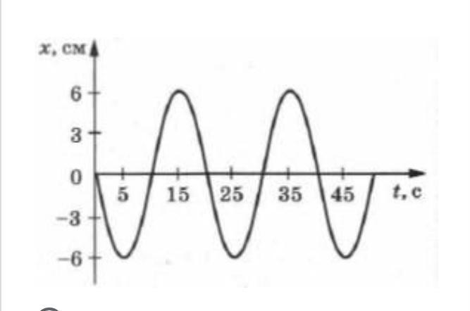 На рисунке представлен график гармонических колебаний математического маятника период колебаний