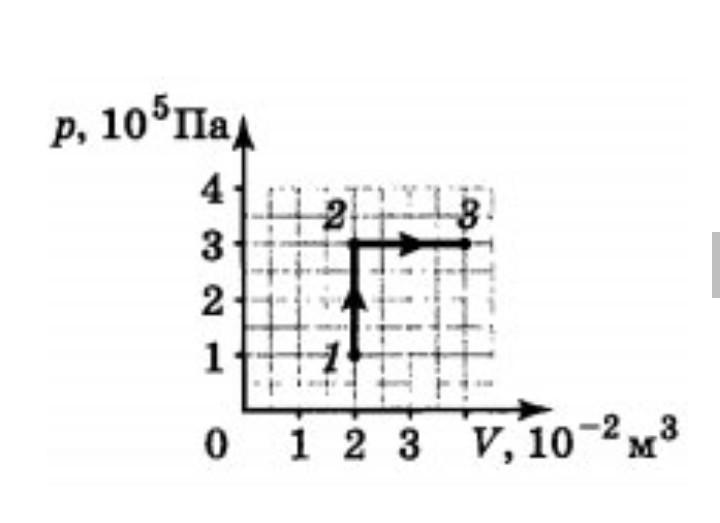 Идеальный газ переходит из состояния 1 в состояние 3 как показано на р v диаграмме