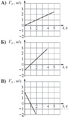 Точечное тело движется вдоль горизонтальной оси ох на рисунке