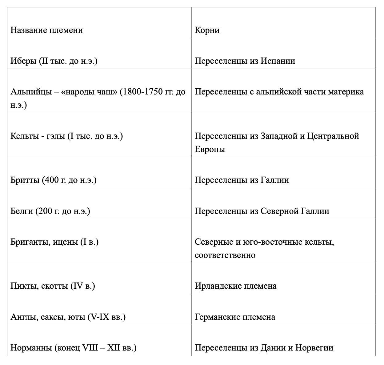 Составьте таблицу показывающую