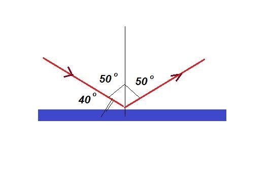 Угол падения 90 градусов чему равен угол отражения рисунок