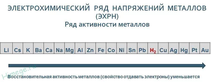 Схема активности металлов