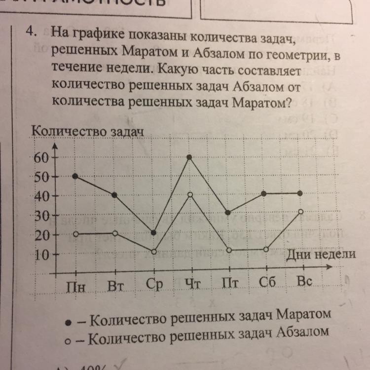 На диаграмме указано количество задач решенных дашей лидой костей и антоном