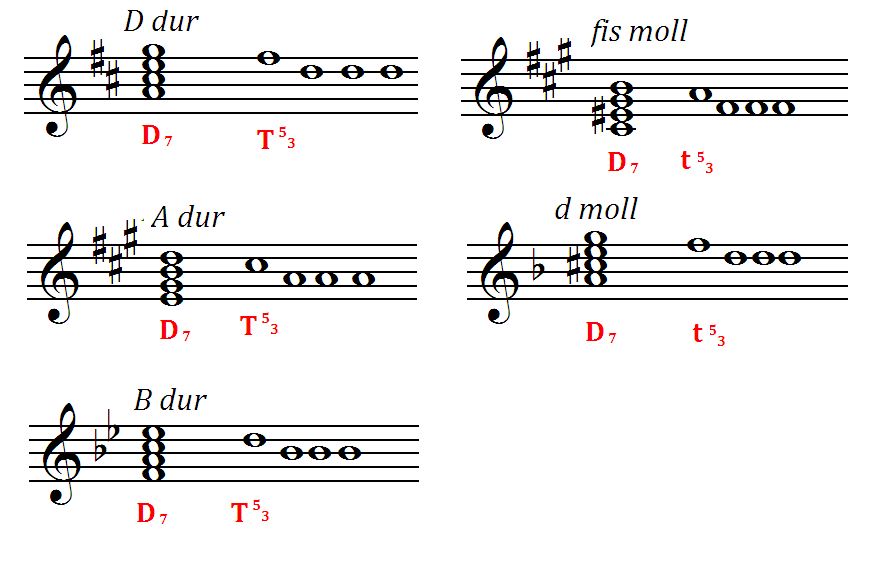 Ля мажор 6. Гамма e-Moll d7. Гамма Fis Moll d7. A dur d7. Fis Moll т53 s64.