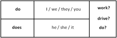 Did didn t правило. Do does в английском языке. Do does правило. Глагол do does. Таблица do does.