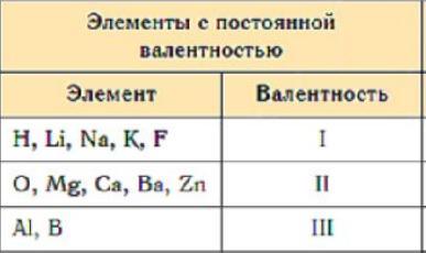 Элементы с постоянной валентностью химия 8 класс. Постоянная валентность химических элементов таблица 8. Таблица постоянной и переменной валентности. Постоянная и переменная валентность химических элементов таблица. Элементы с постоянной валентностью.