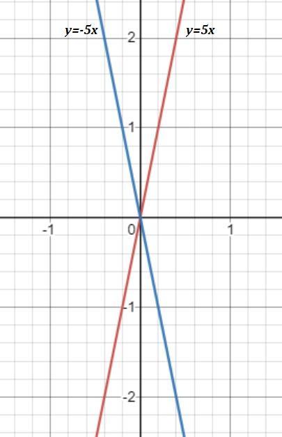 Построить симметричные графики y=3x.