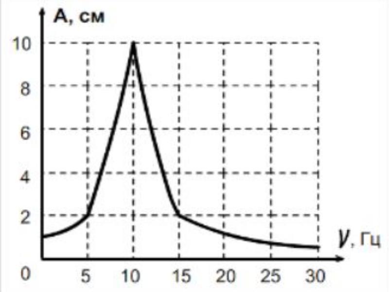 На рисунке представлена зависимость амплитуды. Вынужденная амплитуда график. 0,3 - 3,4 Гц.