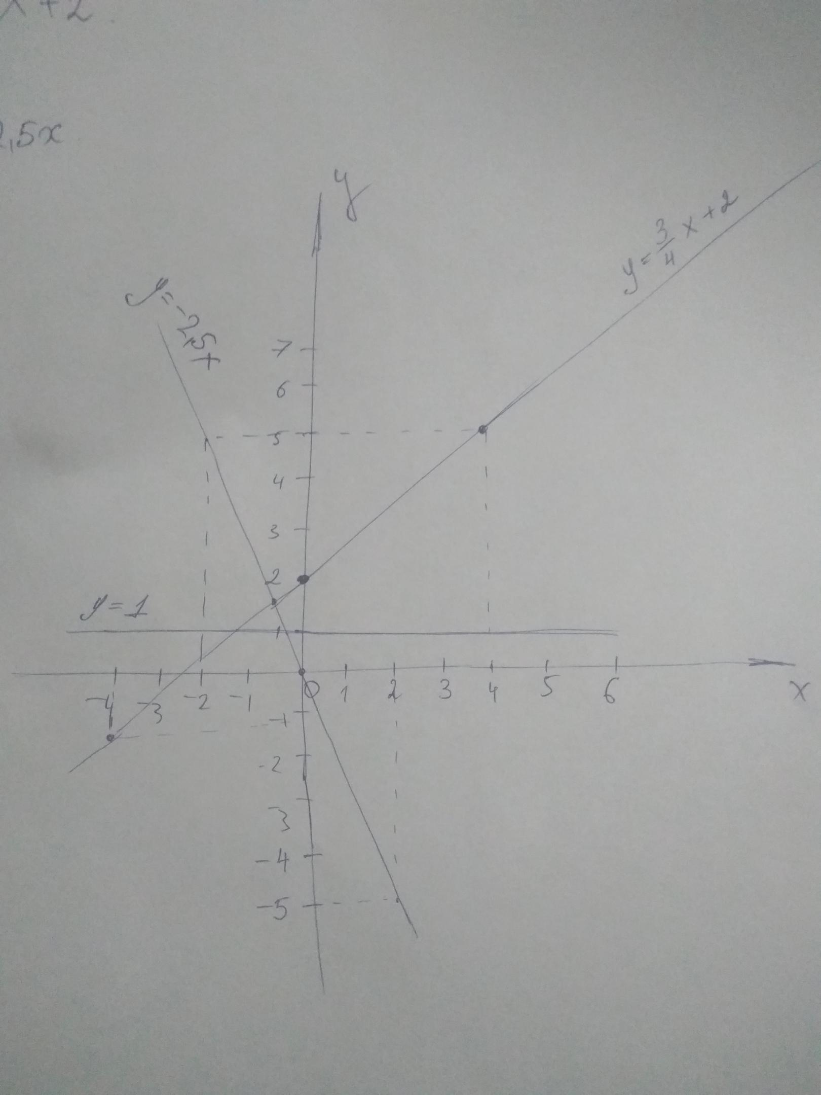 На одном чертеже постройте графики функций y 3 y x 2 y 2