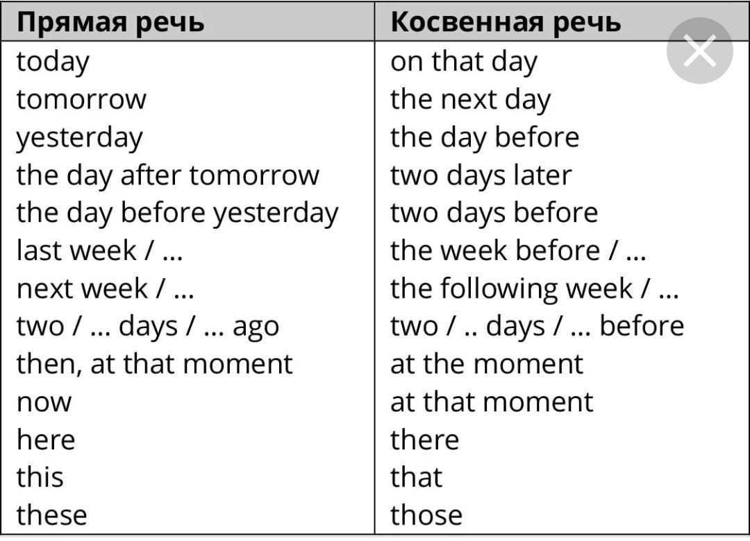 Table перевод. Согласование времён в английском языке прямая и косвенная речь. Согласование времен в косвенной речи в английском языке. Таблица согласования времен в косвенной речи в английском языке. Согласование времён в английском косвенная речь.