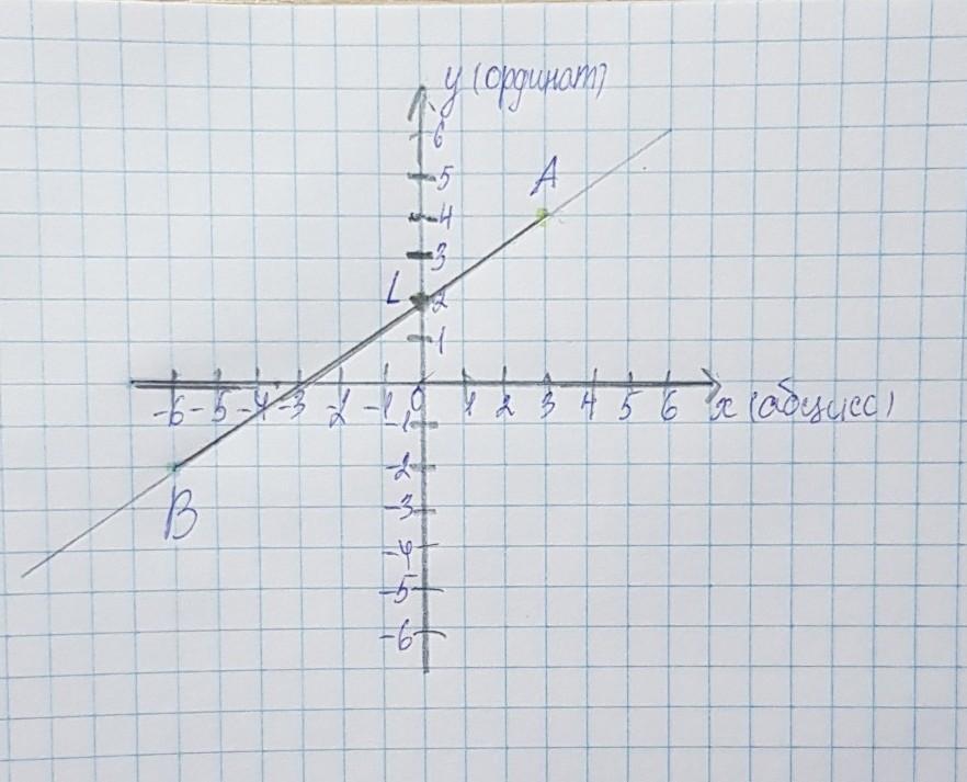 Укажите точку пересечения