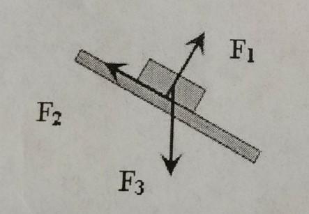 Сила f3 на рисунке это. Сила ф3 это сила тяжести сила трения сила упругости вес тела. Сила f2 – это 1) сила тяжести 2) сила трения 3) сила упругости 4) вес тела. Сила упругости f 3. Сила f3 это сила тяжести сила трения сила упругости вес тела.