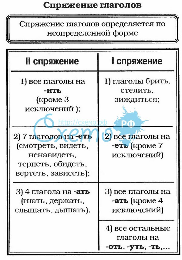 К какой форме относится глагол. Какие глаголы относятся ко 2 СПР. Ко второму спряжению относятся глаголы которые оканчиваются на. Глагол принадлежать. Спрягать слово гнать