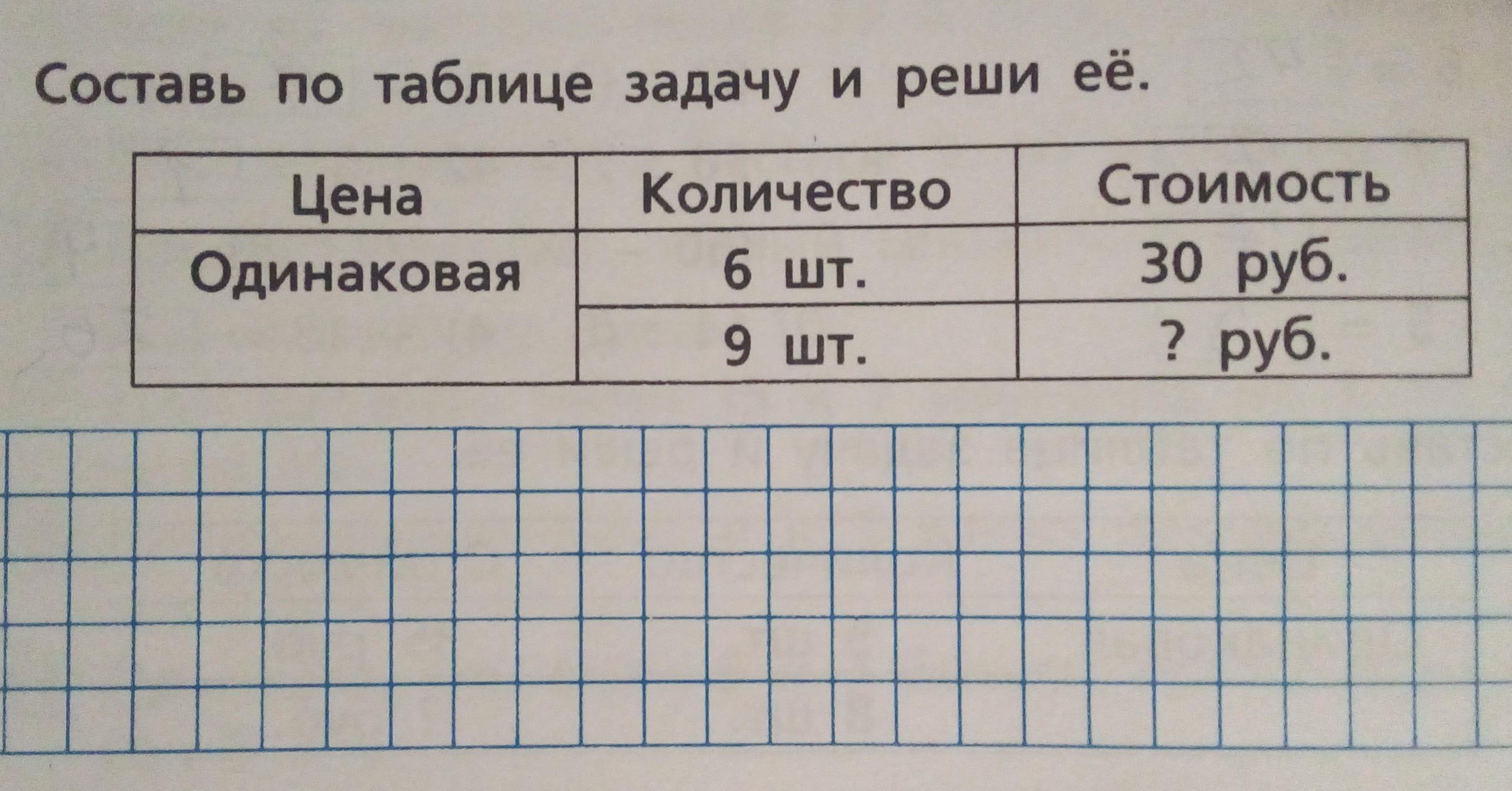 Какое одинаковое количество. Задачи по таблице цена количество стоимость Составь и реши. Задачи с таблицей было стало. Цена одинаковая количество 6 штук стоимость 30 рублей решение задачи. Составь по таблице три задачи и реши их цена 4 р 4 р колво 6 шт 6шт.