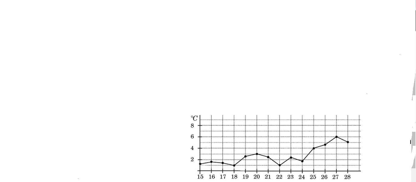 На рисунке жирными точками показана среднесуточная температура воздуха в пскове с 15 по 28 марта