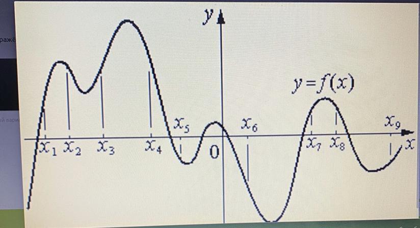 На рисунке изображен график функции на оси абсцисс отмечены девять точек на