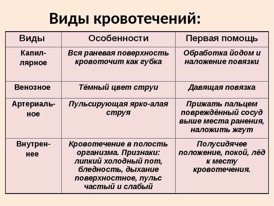 Первая помощь при кровотечении биология 8 класс. Вид кровотечения признаки способы остановки таблица. Типы кровотечений и первая помощь при них. Виды кровотечений и первая помощь при кровотечениях. Таблица виды кровотечений признаки и первая помощь.