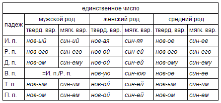 Ж р п т. Род число падеж склонение имен существительных. Окончания прилагательных в русском языке таблица. Склонение имен прилагательных в ед числе 4 класс. -Од склонение число падеж.