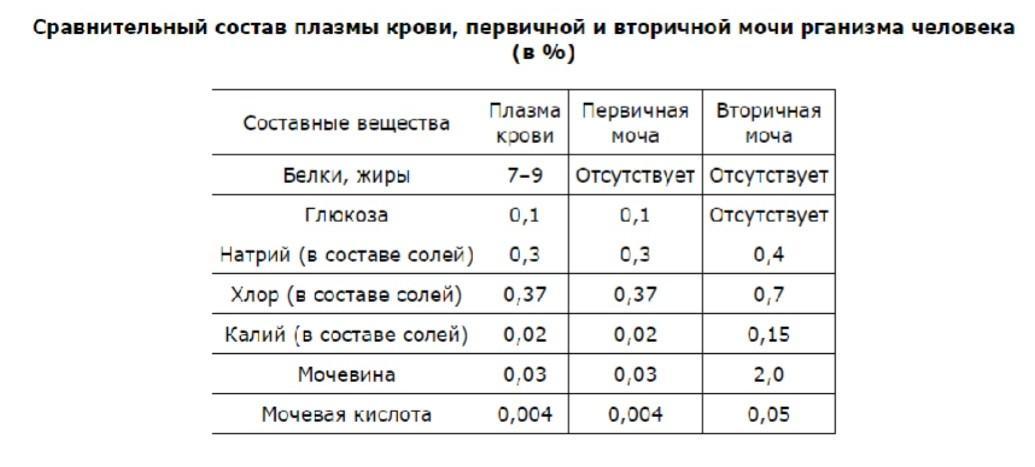 Пользуясь таблицей 1 сравнительный состав плазмы крови