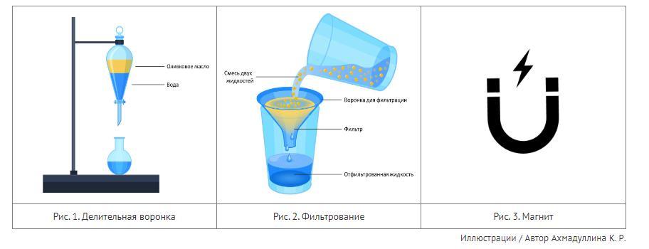 Установите последовательность разделения смеси песка. Разделение смеси жидкость жидкость показано на рисунке. Прибор для разделения смеси азота и кислорода.