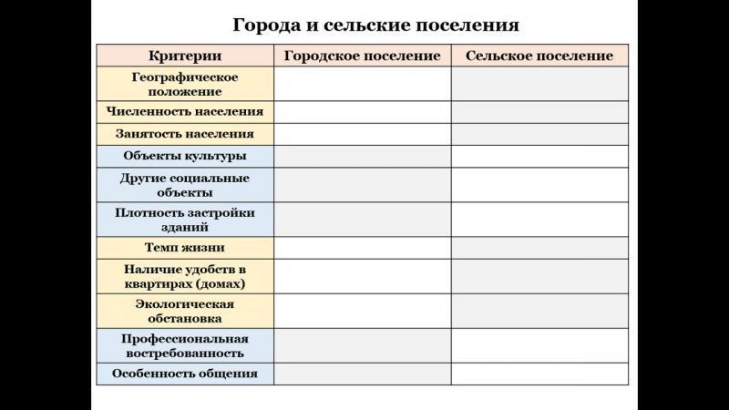 Презентация по географии 8 класс сельские поселения